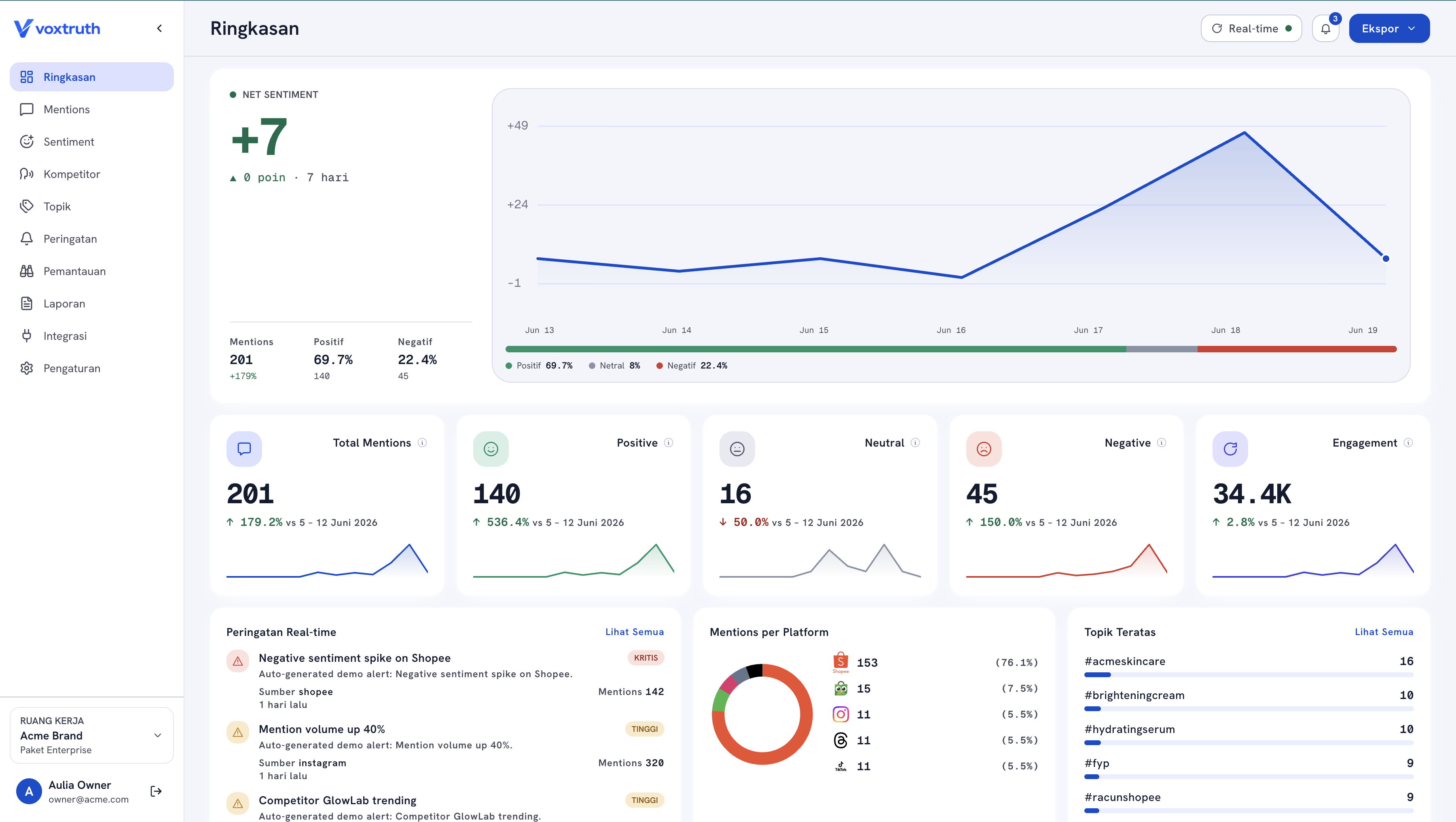 Dashboard Ringkasan voxtruth — net sentiment, mentions per platform, peringatan real-time, dan topik teratas