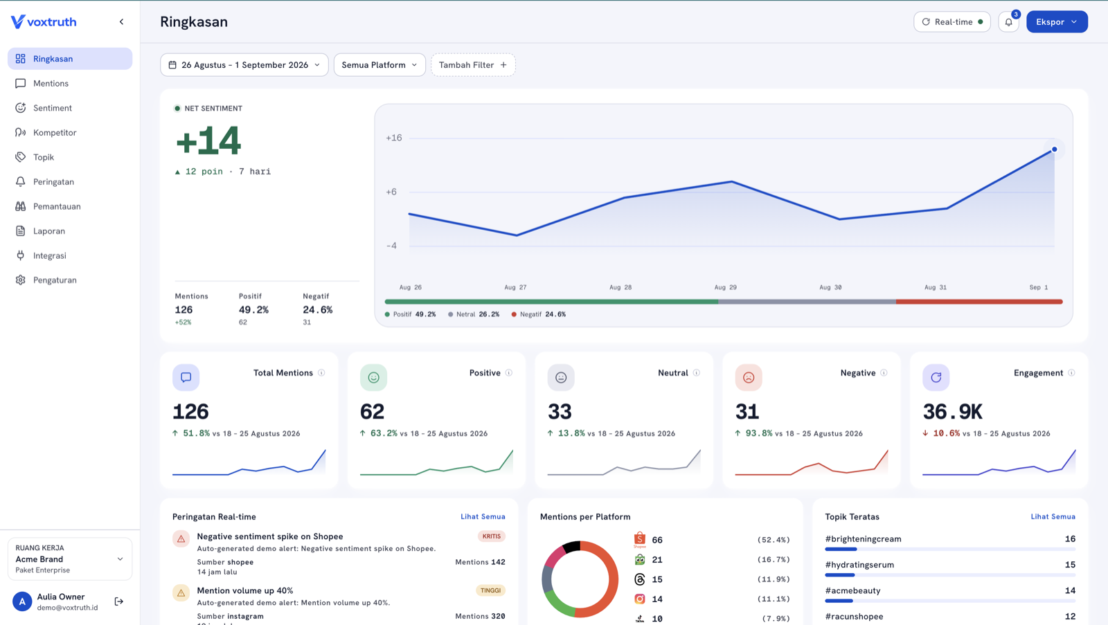 Contoh dashboard Ringkasan voxtruth dengan net sentiment, mentions per platform, peringatan, dan topik teratas